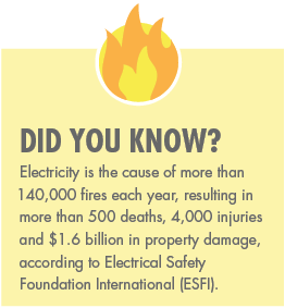 Did you know? Electricity is the cause of more than 140,000 fires each year, resulting in more than 500 deaths, 4,000 injuries and $1.6 billion dollars in property damage, according to Electrical Safety Foundation International (ESFI).