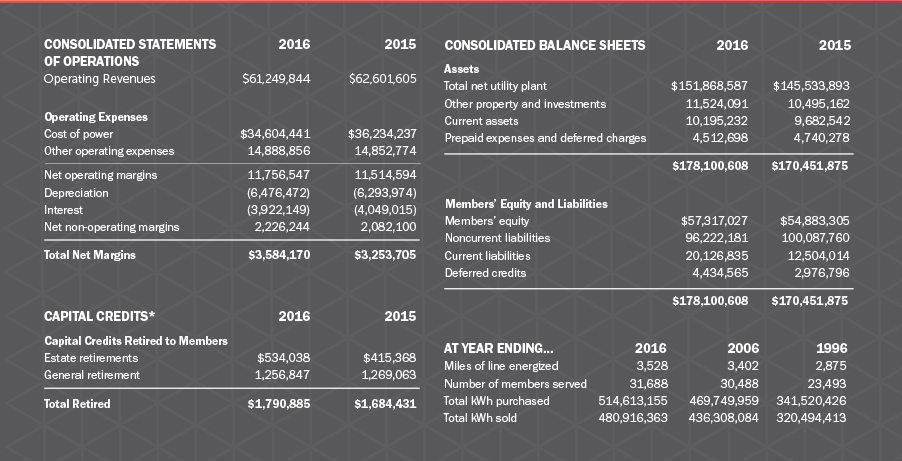 2016 and 2015 Balance Sheet