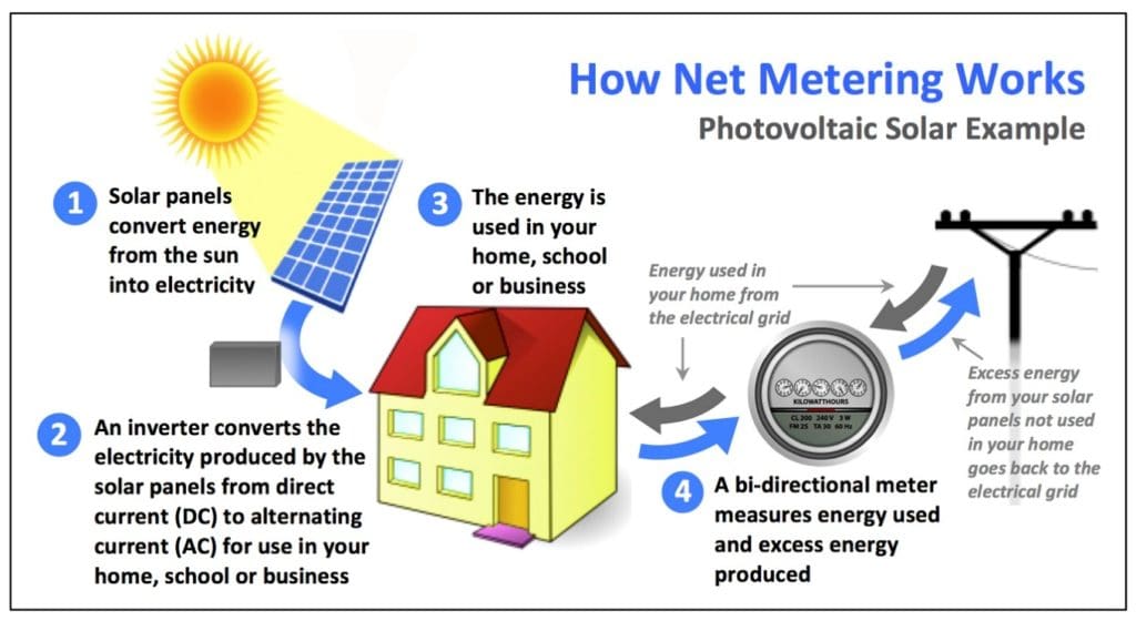 how solar energy works