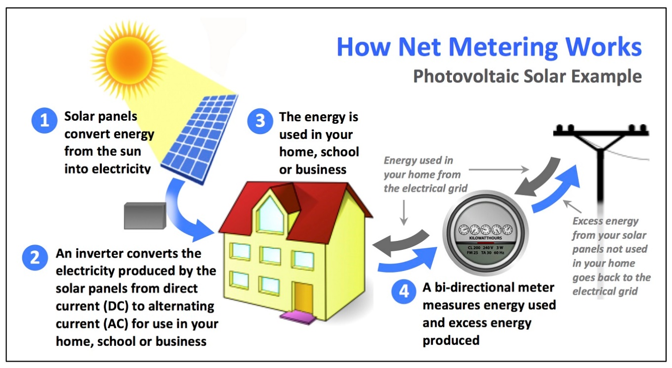 How Net Metering Works. Photovoltaic Solar Example. 1. solar panels convert energy from the sun into electricity. 2. An inverter converts the electricity produced by the solar panels from direct current (DC) to alternating current (AC) for use in your home, school or business. 3. The energy is used in your home, school or business. 4. A bi-directional meter measures energy used and excess energy produced. 