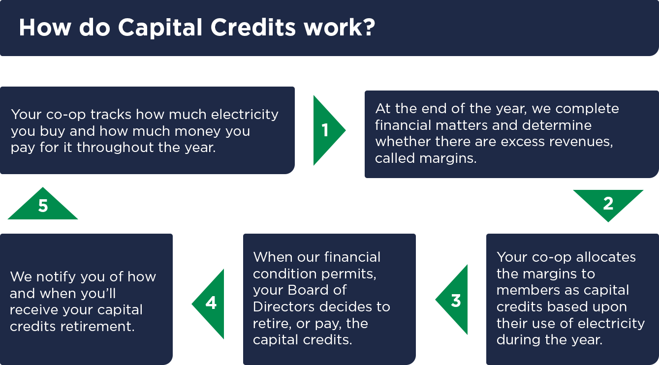 how to capital credits work